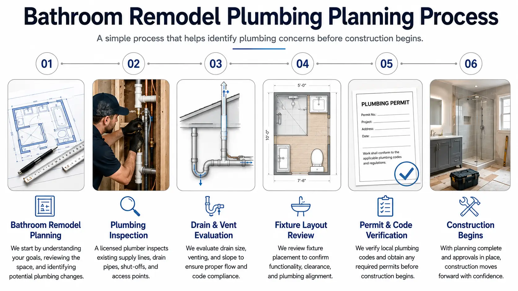 Bathroom remodel plumbing inspection process in Naperville showing planning, drain evaluation, fixture layout review, permit checks, and construction preparation.